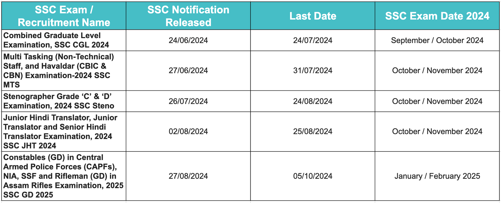 ssc cgl time table 2024